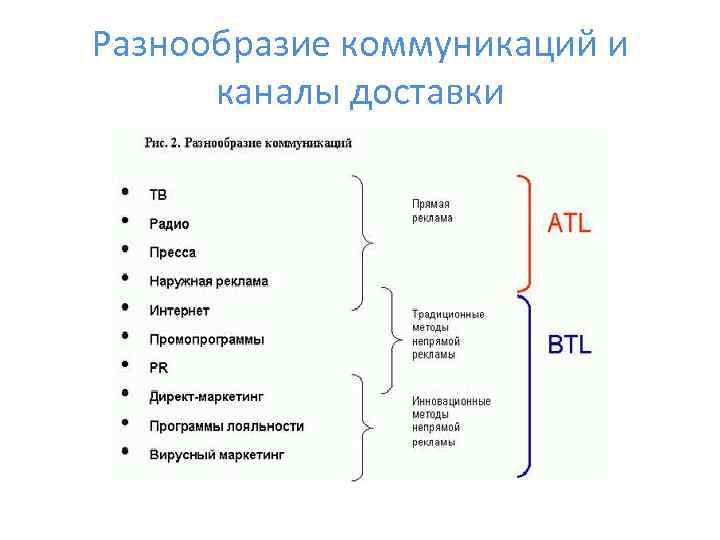 Разнообразие коммуникаций и каналы доставки 