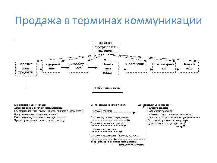 Продажа в терминах коммуникации 