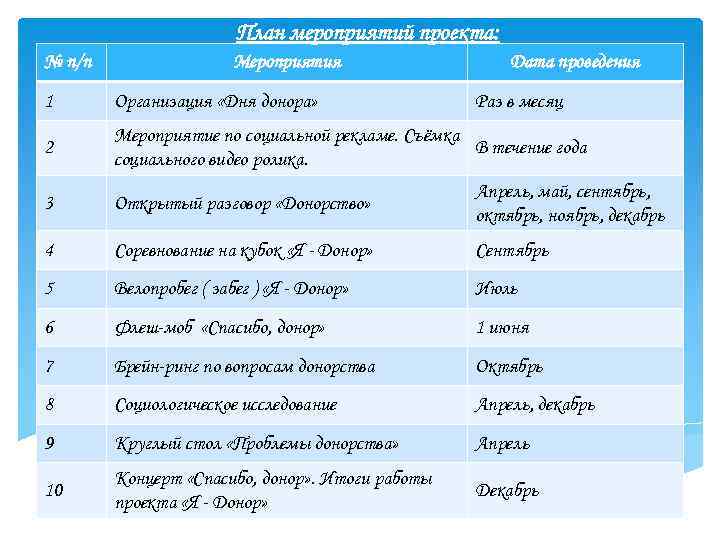 План мероприятий проекта: № п/п Мероприятия Дата проведения 1 Организация «Дня донора» Раз в