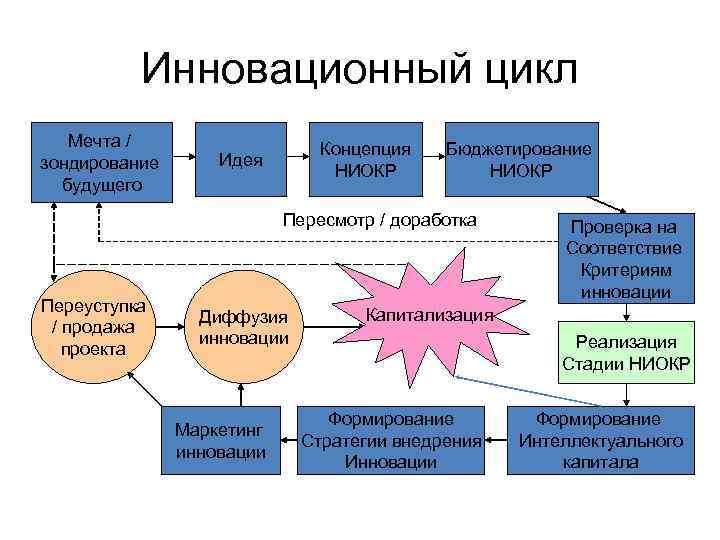 Структура инновационного проекта схема