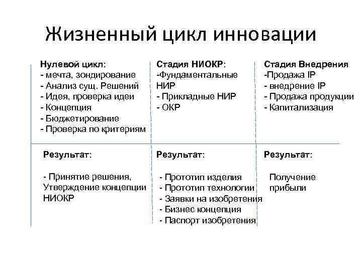 Жизненный цикл инновации Нулевой цикл: - мечта, зондирование - Анализ сущ. Решений - Идея,