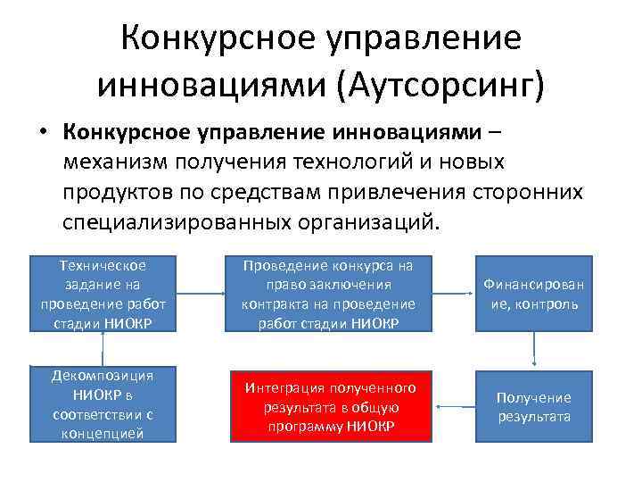 Конкурсное управление инновациями (Аутсорсинг) • Конкурсное управление инновациями – механизм получения технологий и новых