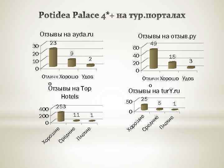 Отзывы на ayda. ru Отзывы на отзыв. ру 23 9 60 40 20 0