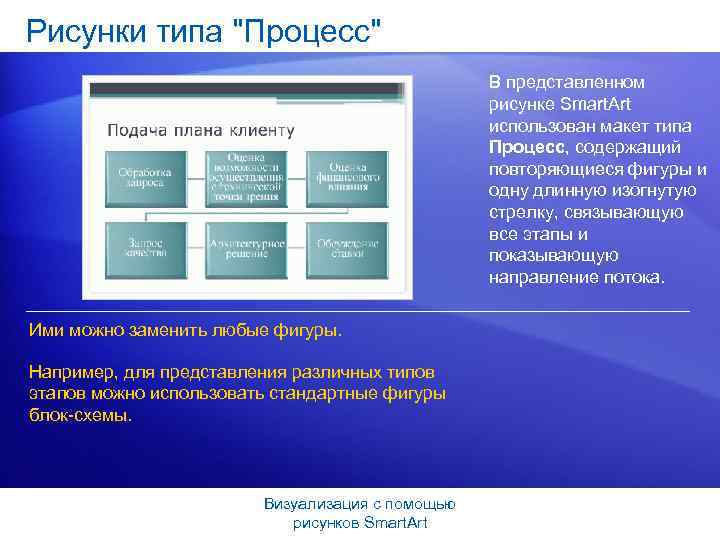 Рисунки типа "Процесс" В представленном рисунке Smart. Art использован макет типа Процесс, содержащий повторяющиеся