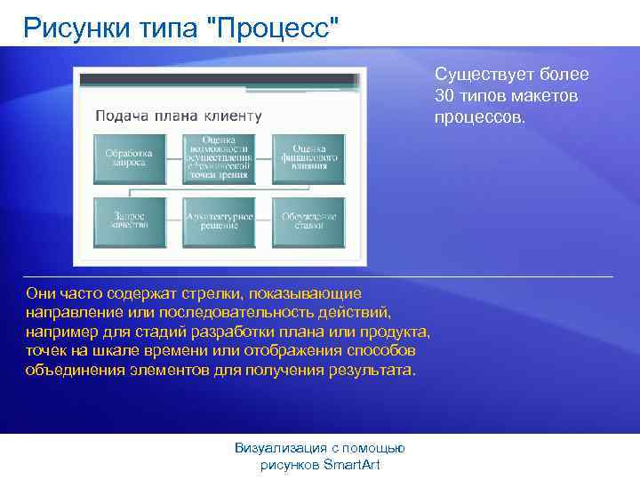 Рисунки типа "Процесс" Существует более 30 типов макетов процессов. Они часто содержат стрелки, показывающие