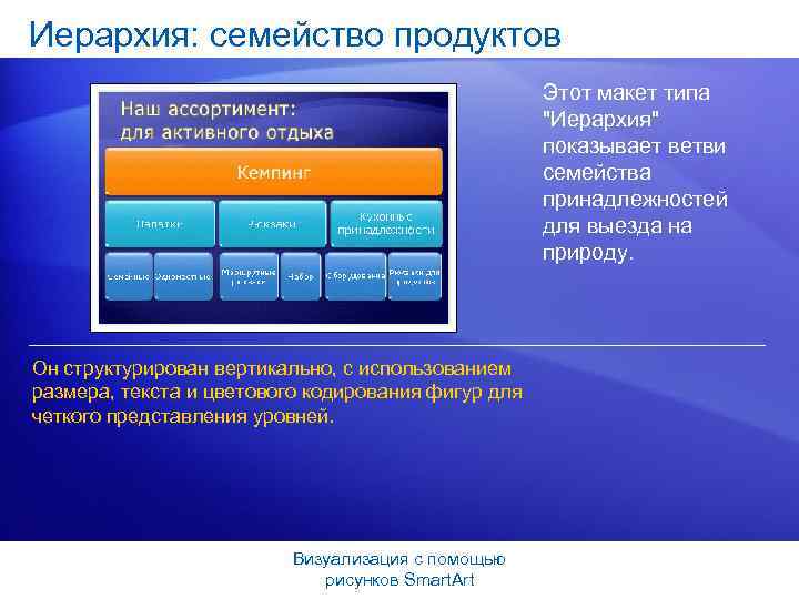 Иерархия: семейство продуктов Этот макет типа "Иерархия" показывает ветви семейства принадлежностей для выезда на