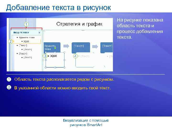 Добавление текста в рисунок На рисунке показана область текста и процесс добавления текста. Область