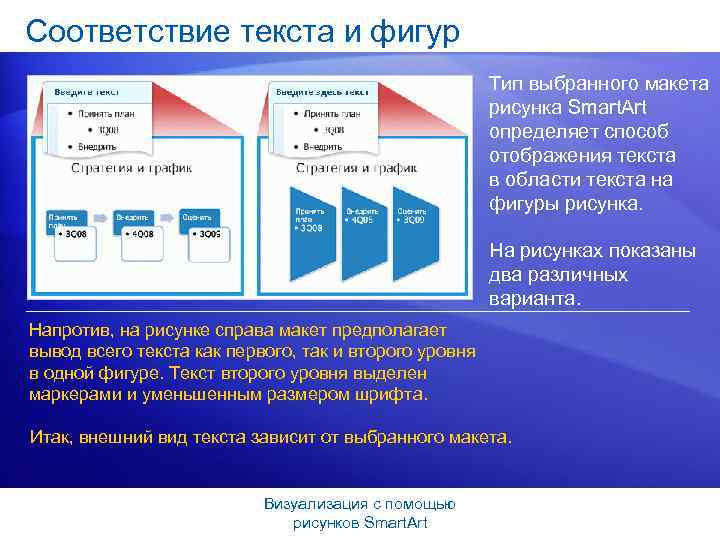 Соответствие текста и фигур Тип выбранного макета рисунка Smart. Art определяет способ отображения текста