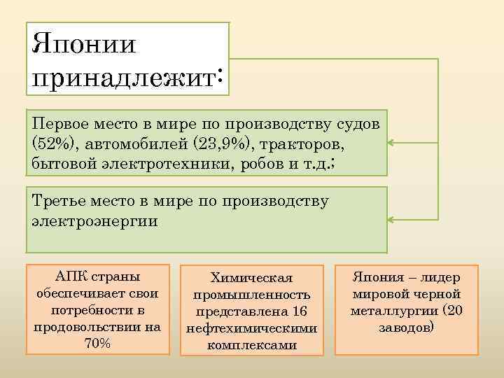 Японии принадлежит: Первое место в мире по производству судов (52%), автомобилей (23, 9%), тракторов,