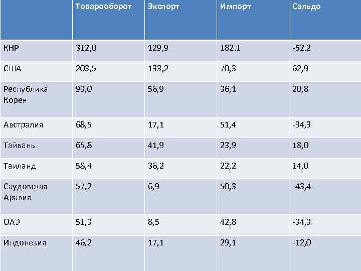 Товарооборот Экспорт Импорт Сальдо КНР 312, 0 129, 9 182, 1 -52, 2 США