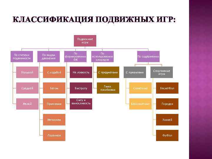 Классификация подвижных игр схема