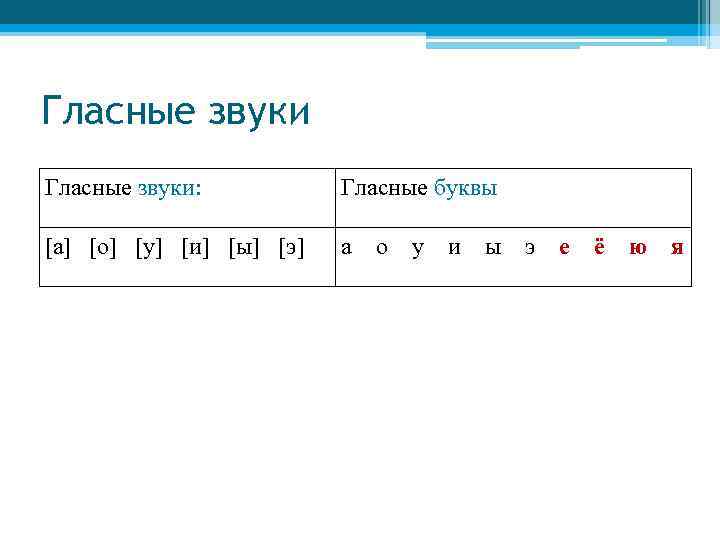 Гласные звуки: Гласные буквы [а] [о] [у] [и] [ы] [э] а о у и