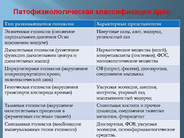 Патофизиологическая классификация ядов Тип развивающейся гипоксии Характерные представители Экзогенная гипоксия (снижение парциального давления О