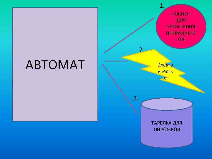 1. «ОКНО» ДЛЯ ЗАСЫПАНИЯ ИНГРИДИЕНТ ОВ ? АВТОМАТ Электр ичеств о 2. ТАРЕЛКА ДЛЯ