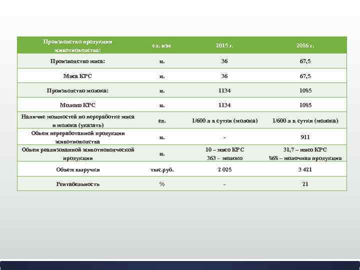 Объем производства продукции животноводства