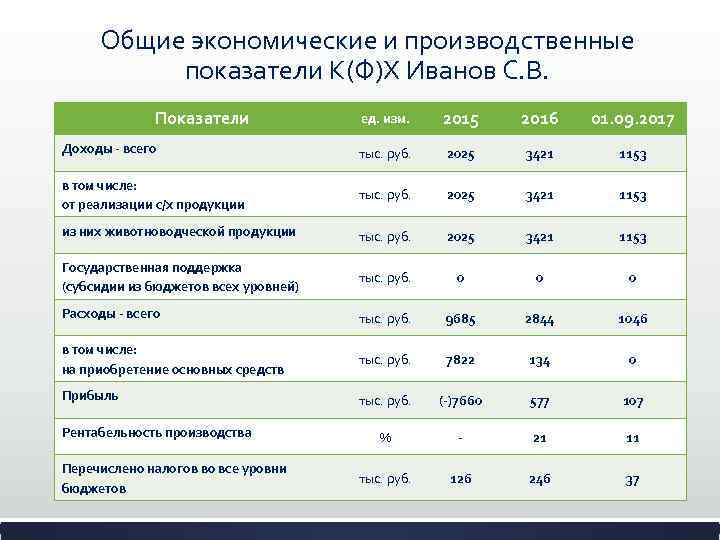 Общие экономические и производственные показатели К(Ф)Х Иванов С. В. Показатели ед. изм. 2015 2016