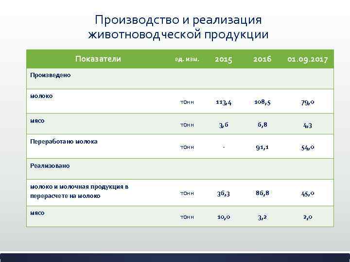 Производство и реализация животноводческой продукции Показатели ед. изм. 2015 2016 01. 09. 2017 тонн