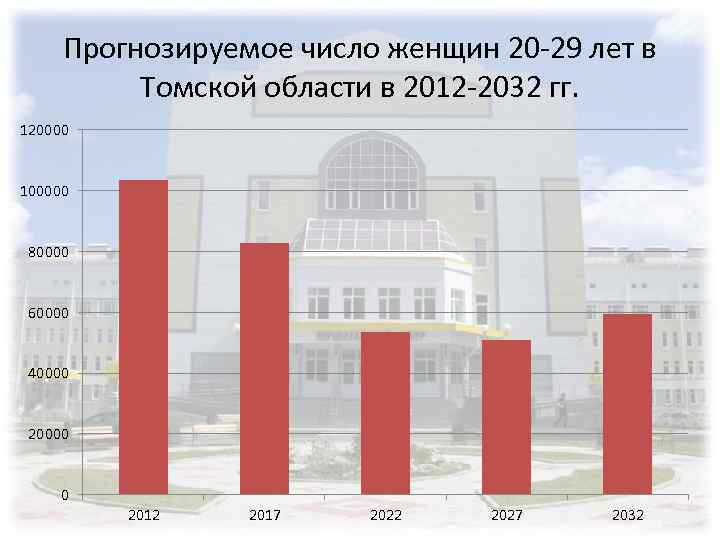 Прогнозируемое число женщин 20 -29 лет в Томской области в 2012 -2032 гг. 120000