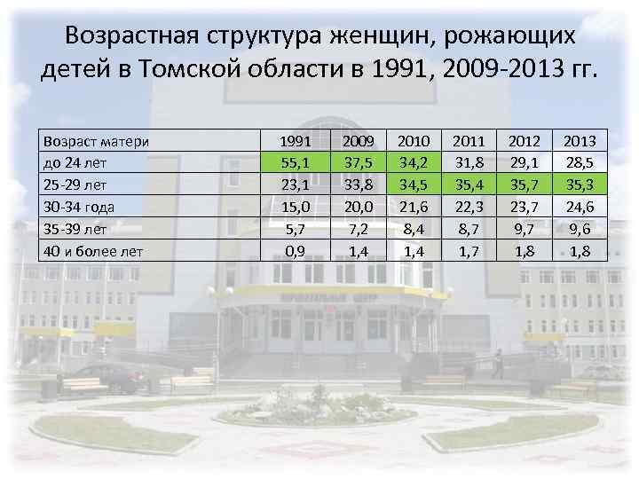 Возрастная структура женщин, рожающих детей в Томской области в 1991, 2009 -2013 гг. Возраст