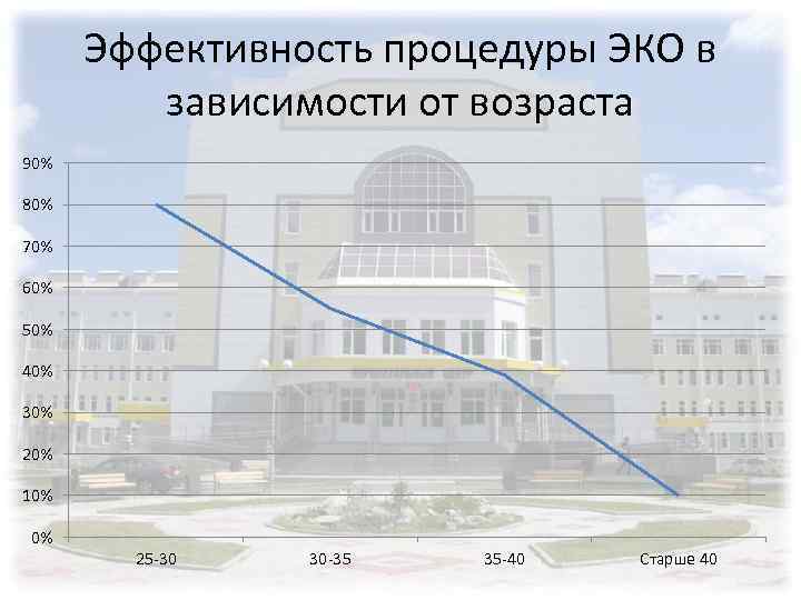 Эффективность процедуры ЭКО в зависимости от возраста 90% 80% 70% 60% 50% 40% 30%