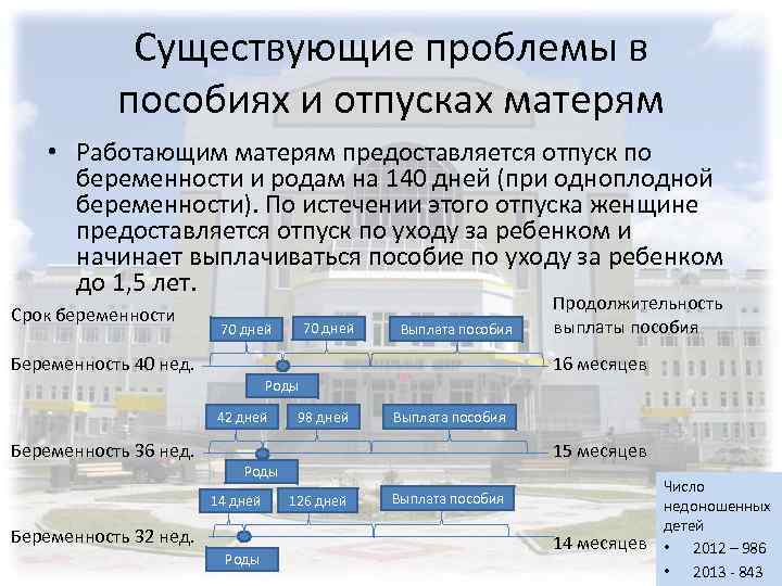 Существующие проблемы в пособиях и отпусках матерям • Работающим матерям предоставляется отпуск по беременности