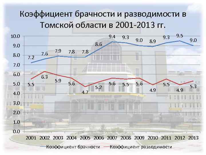 Коэффициент брачности и разводимости в Томской области в 2001 -2013 гг. 10. 0 9.