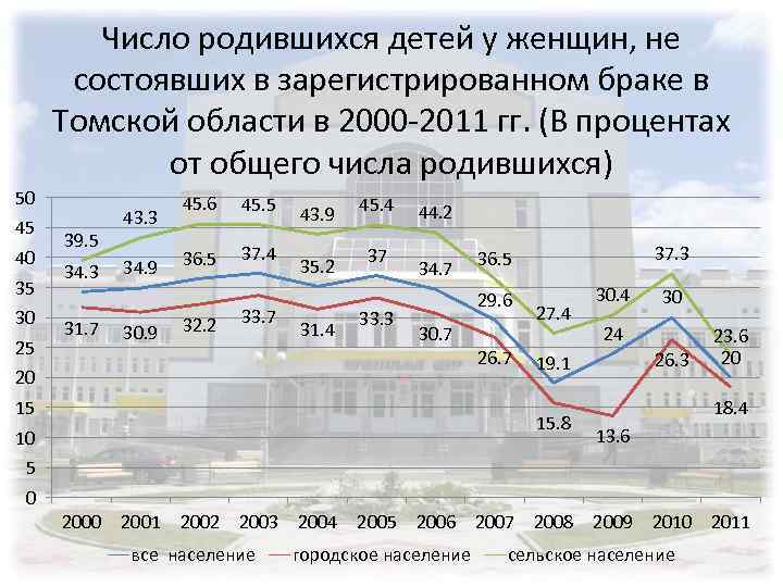 Число родившихся детей у женщин, не состоявших в зарегистрированном браке в Томской области в