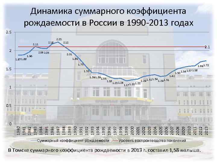 Динамика суммарного коэффициента рождаемости в России в 1990 -2013 годах 2. 5 2. 11