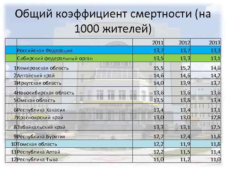 Общий коэффициент смертности (на 1000 жителей) 2011 13, 7 13, 5 2012 13, 7