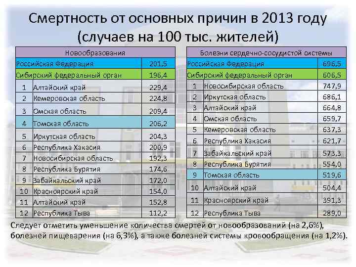 Смертность от основных причин в 2013 году (случаев на 100 тыс. жителей) Новообразования Российская