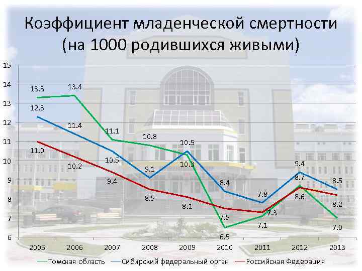 Коэффициент младенческой смертности (на 1000 родившихся живыми) 15 14 13 13. 3 12 11