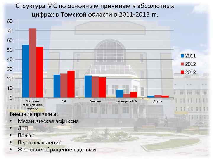 80 Структура МС по основным причинам в абсолютных цифрах в Томской области в 2011