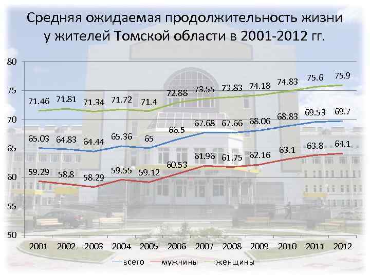 Средняя ожидаемая продолжительность жизни у жителей Томской области в 2001 -2012 гг. 80 75