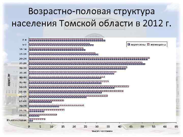 Возрастно-половая структура населения Томской области в 2012 г. 