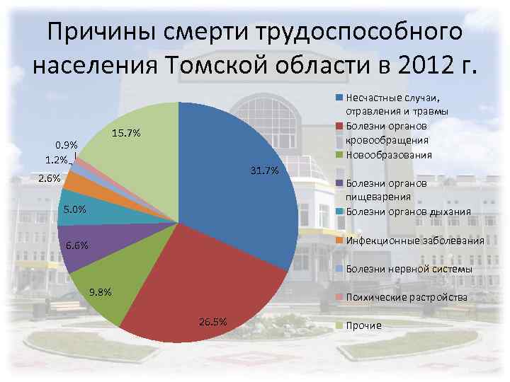 Томская область население. Население Томской области. Причины смертности трудоспособного населения. Причины вызывающие смертность населения. Численность населения Томской области по районам.