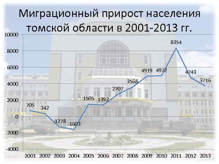 Томская область население. Численность населения Томской области. Плотность населения Томска. Динамика населения Краснодара. Миграционный прирост населения.