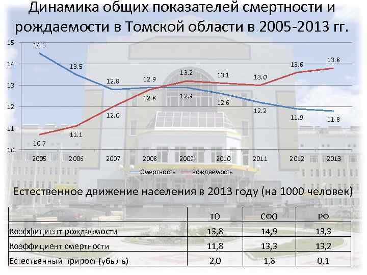 Динамика общих показателей смертности и рождаемости в Томской области в 2005 -2013 гг. 15