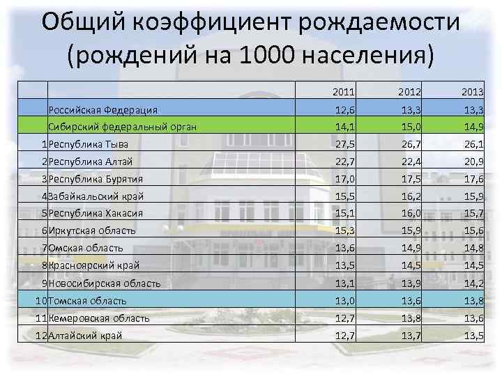 Общий коэффициент рождаемости (рождений на 1000 населения) 2011 2012 2013 Российская Федерация 12, 6