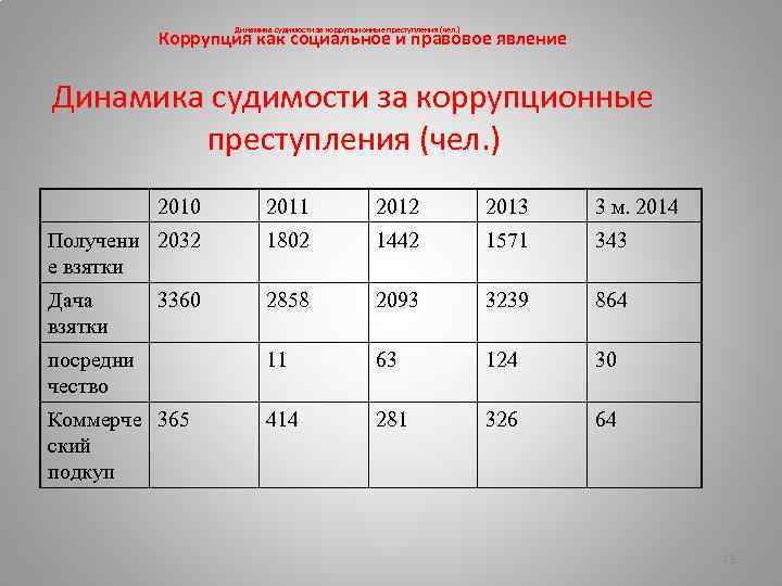 Динамика судимости за коррупционные преступления (чел. ) Коррупция как социальное и правовое явление Динамика