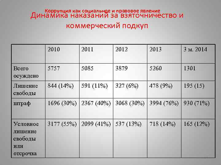 Коррупция как социальное и правовое явление Динамика наказаний за взяточничество и коммерческий подкуп 2010