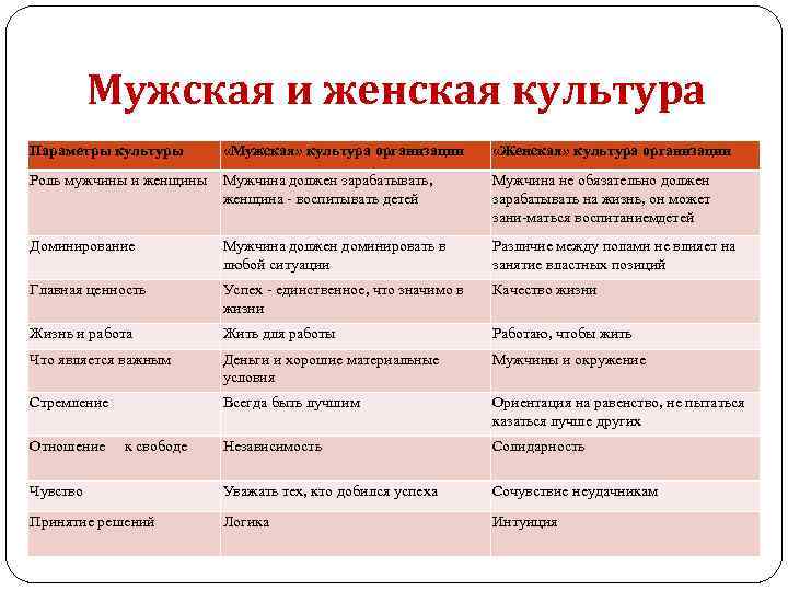 Мужская и женская культура Параметры культуры «Мужская» культура организации «Женская» культура организации Роль мужчины