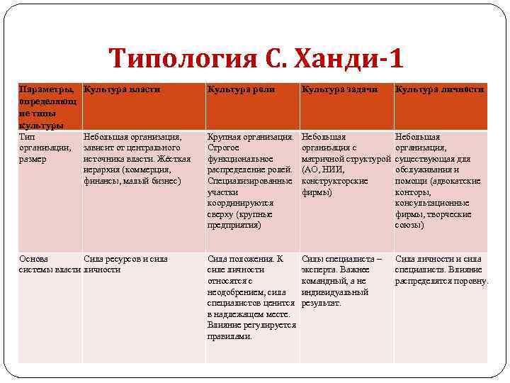 Культура исключения. Культура власти пример организации. Культура власти роли задачи и личности. Оперативная краткосрочная организационная культура Ханди. Культура роли культура задача культура личности.