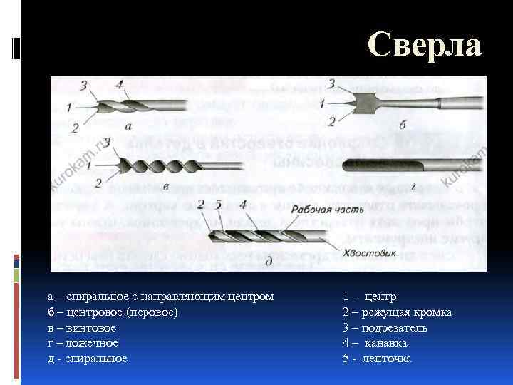 Сверла а – спиральное с направляющим центром б – центровое (перовое) в – винтовое