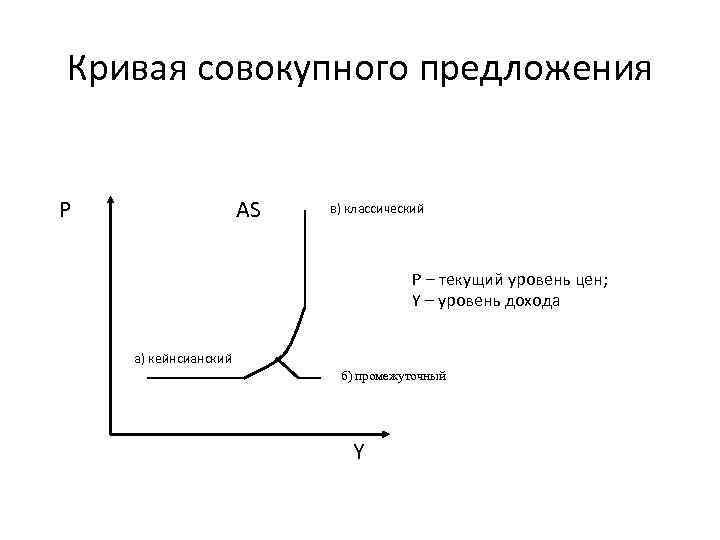 Кривая совокупного предложения P AS в) классический P – текущий уровень цен; Y –