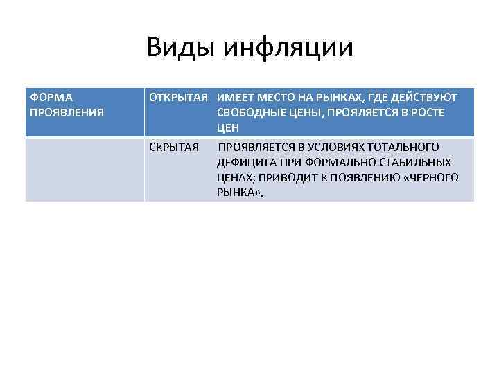 Виды инфляции ФОРМА ПРОЯВЛЕНИЯ ОТКРЫТАЯ ИМЕЕТ МЕСТО НА РЫНКАХ, ГДЕ ДЕЙСТВУЮТ СВОБОДНЫЕ ЦЕНЫ, ПРОЯЛЯЕТСЯ