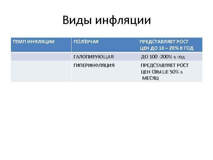 Виды инфляции ТЕМП ИНФЛЯЦИИ ПОЛЗУЧАЯ ПРЕДСТАВЛЯЕТ РОСТ ЦЕН ДО 10 – 20% В ГОД