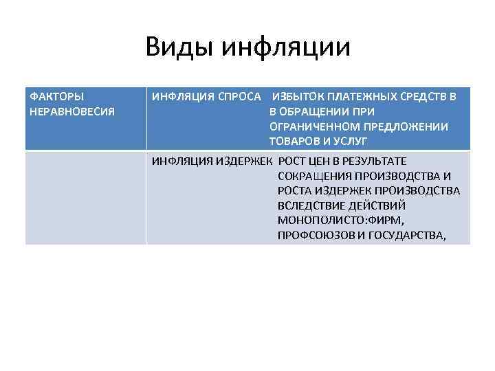 Виды инфляции ФАКТОРЫ НЕРАВНОВЕСИЯ ИНФЛЯЦИЯ СПРОСА ИЗБЫТОК ПЛАТЕЖНЫХ СРЕДСТВ В В ОБРАЩЕНИИ ПРИ ОГРАНИЧЕННОМ