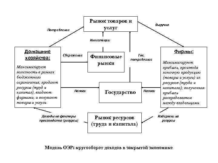 Рынок товаров и услуг Потребление Выручка Инвестиции Домашние хозяйства: Максимизирует полезность в рамках бюджетного