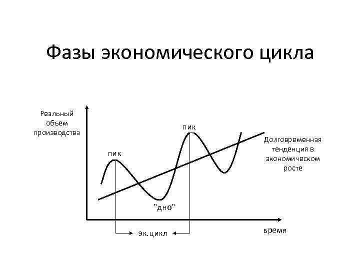 Цикл неизбежности. Четыре фазы экономического цикла. Фазы цикла в экономике. Фазы экономического цикла пик. Стадии экономического цикла график.
