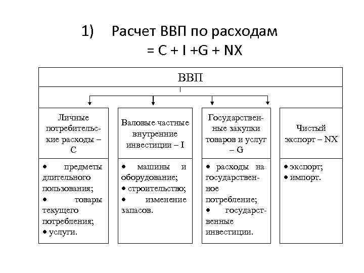 1) Расчет ВВП по расходам = C + I +G + NX ВВП Личные